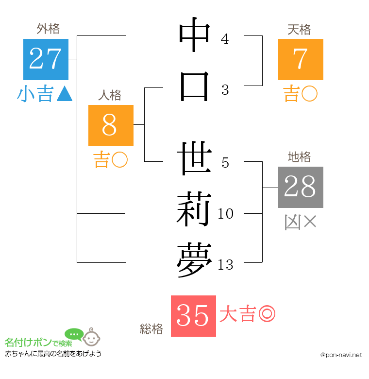 中口 世莉夢さんの姓名判断結果