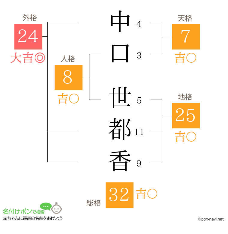 中口 世都香さんの姓名判断結果