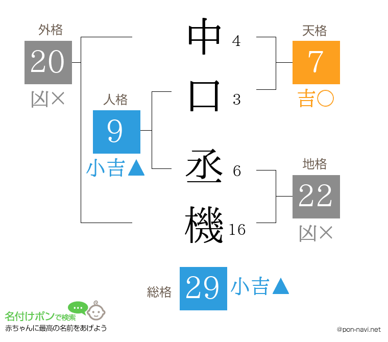 中口 丞機さんの姓名判断結果