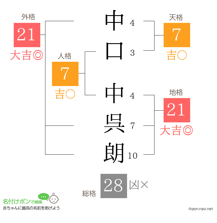 中口 中呉朗さんの姓名判断結果