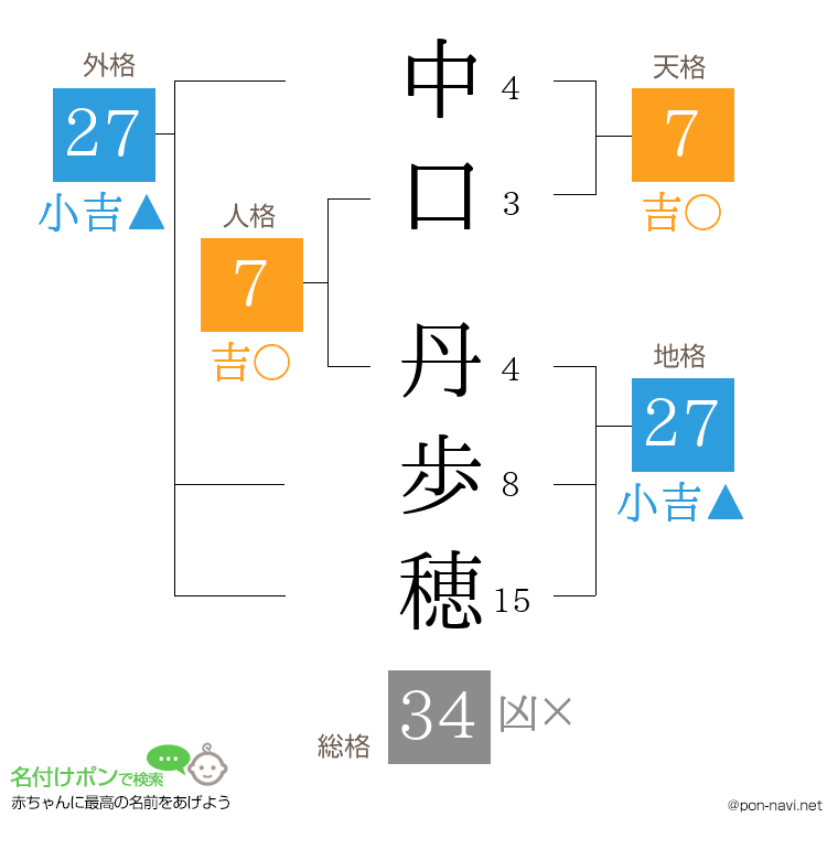 中口 丹歩穂さんの姓名判断結果
