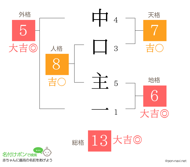 中口 主一さんの姓名判断結果