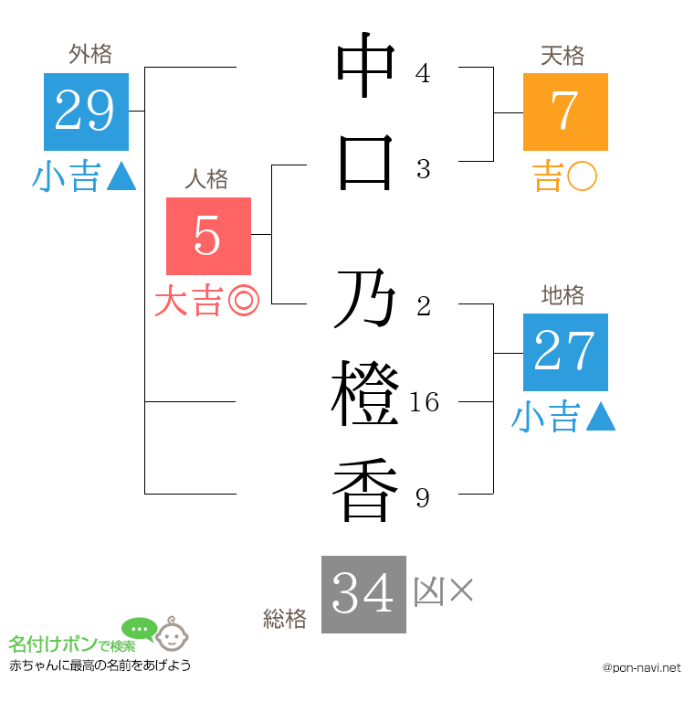 中口 乃橙香さんの姓名判断結果