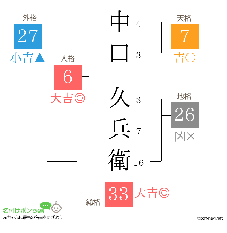 中口 久兵衛さんの姓名判断結果