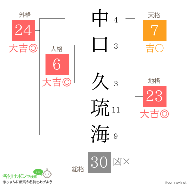 中口 久琉海さんの姓名判断結果