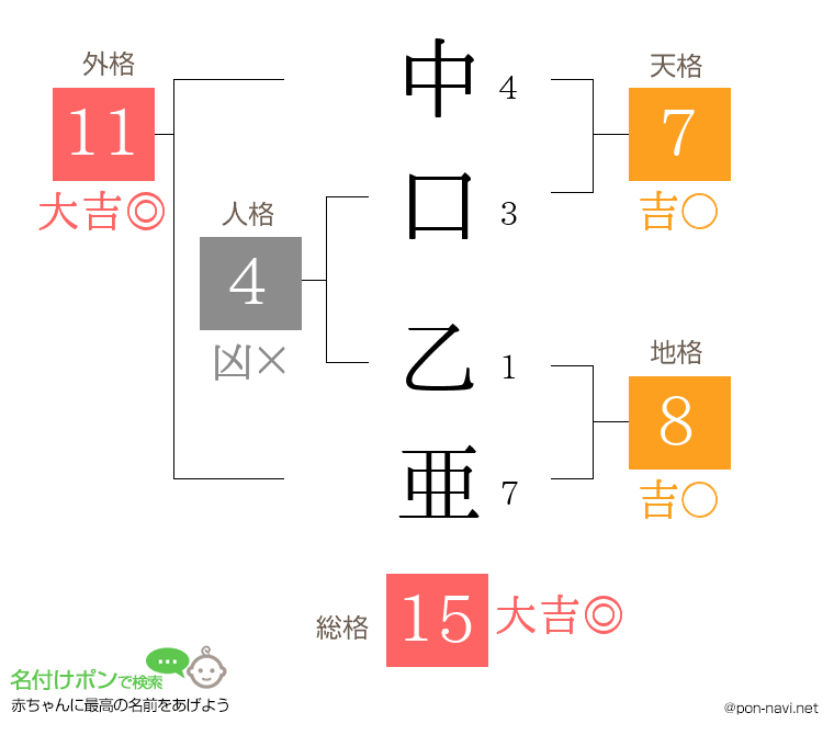 中口 乙亜さんの姓名判断結果