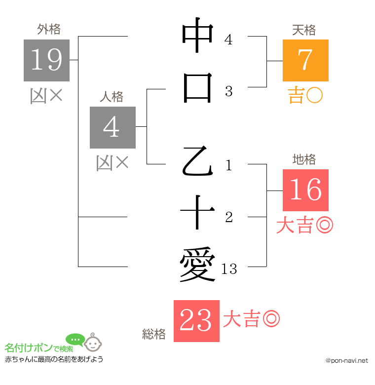 中口 乙十愛さんの姓名判断結果