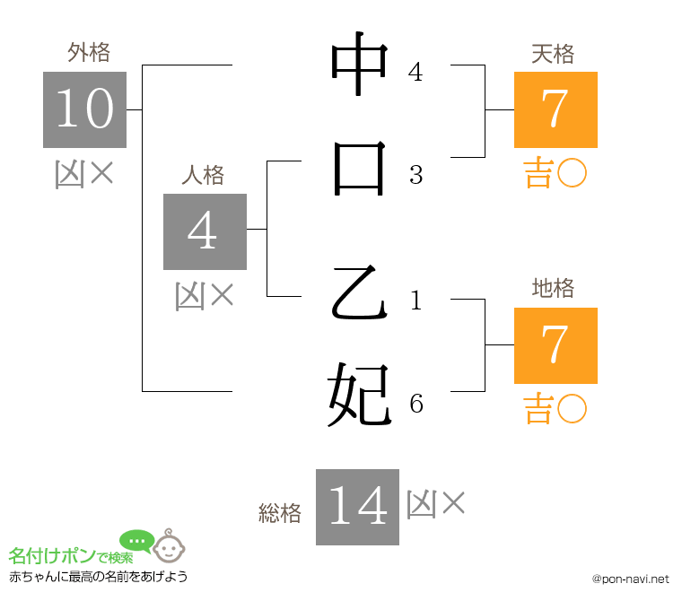 中口 乙妃さんの姓名判断結果