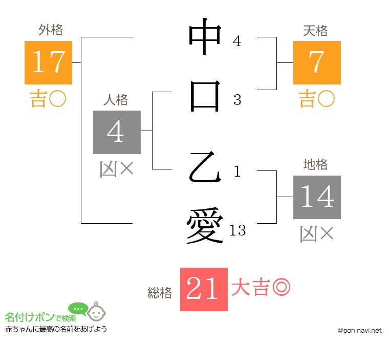 中口 乙愛さんの姓名判断結果