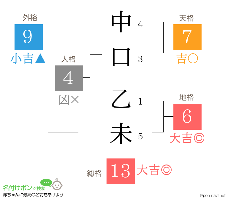 中口 乙未さんの姓名判断結果