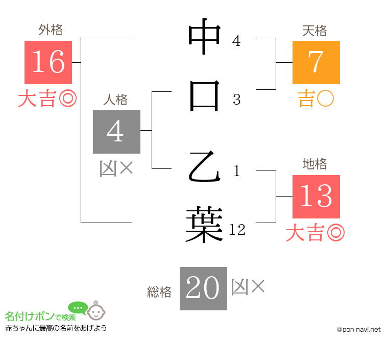 中口 乙葉さんの姓名判断結果