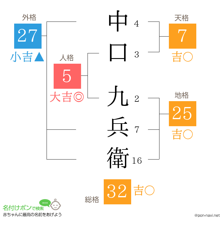 中口 九兵衛さんの姓名判断結果