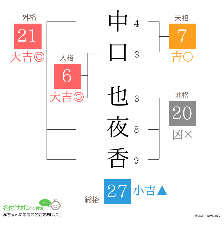 中口 也夜香さんの姓名判断結果