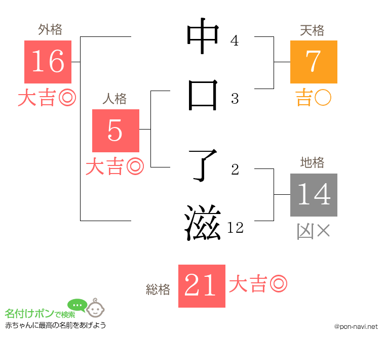 中口 了滋さんの姓名判断結果
