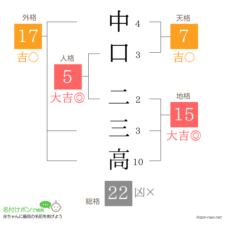 中口 二三高さんの姓名判断結果