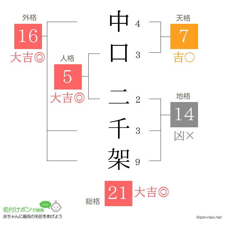 中口 二千架さんの姓名判断結果