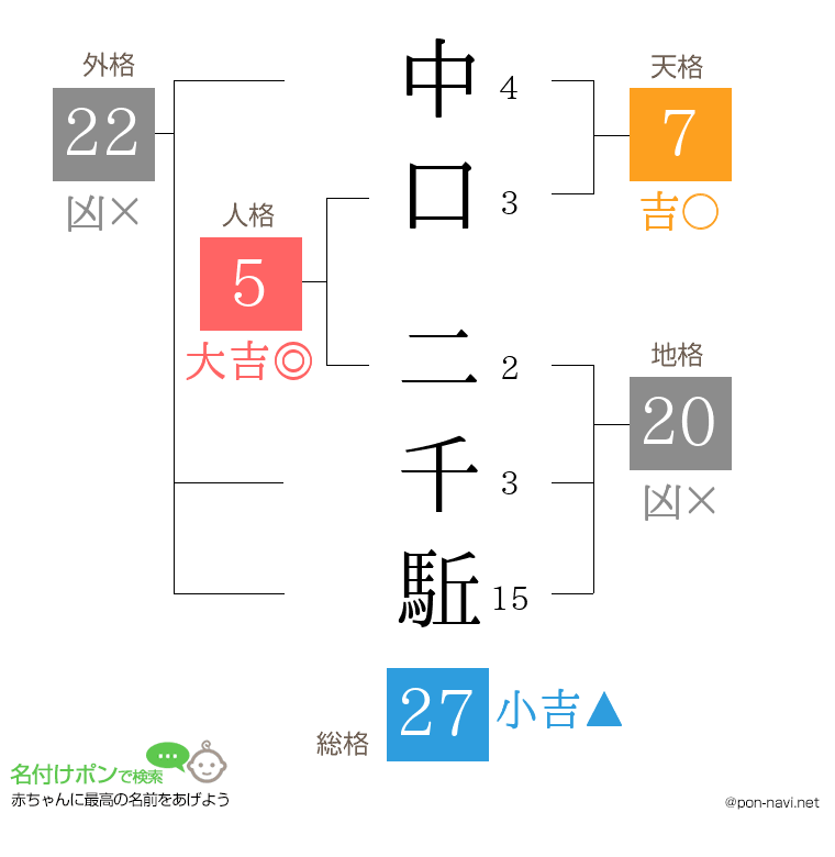 中口 二千駈さんの姓名判断結果