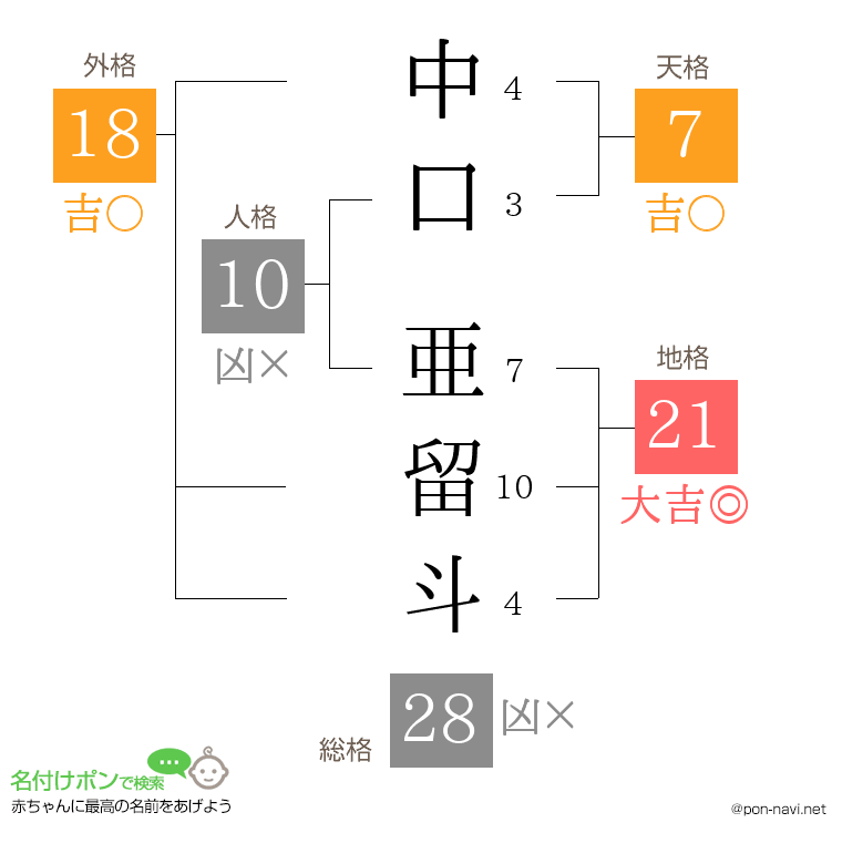 中口 亜留斗さんの姓名判断結果