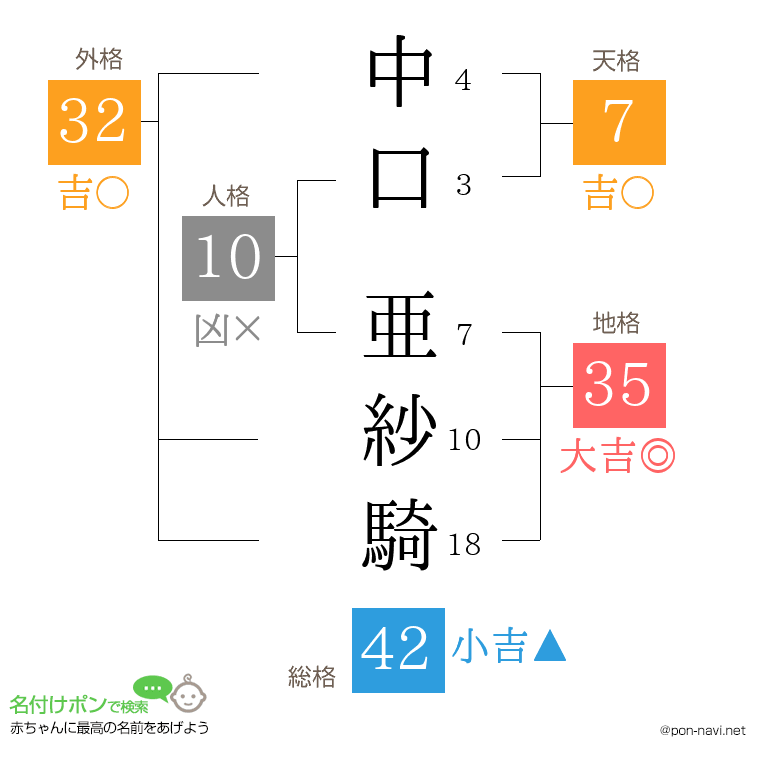 中口 亜紗騎さんの姓名判断結果