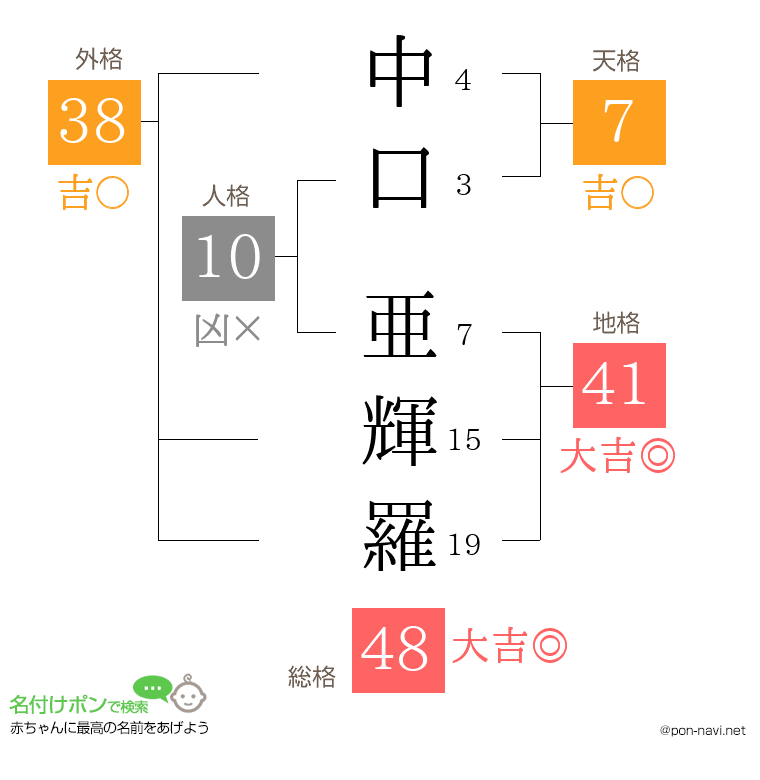 中口 亜輝羅さんの姓名判断結果