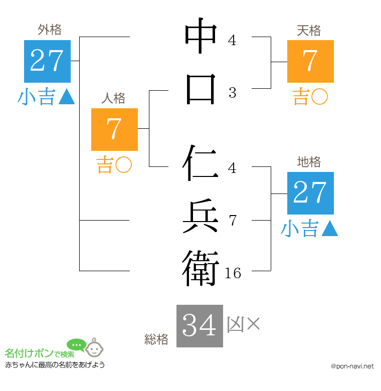 中口 仁兵衛さんの姓名判断結果
