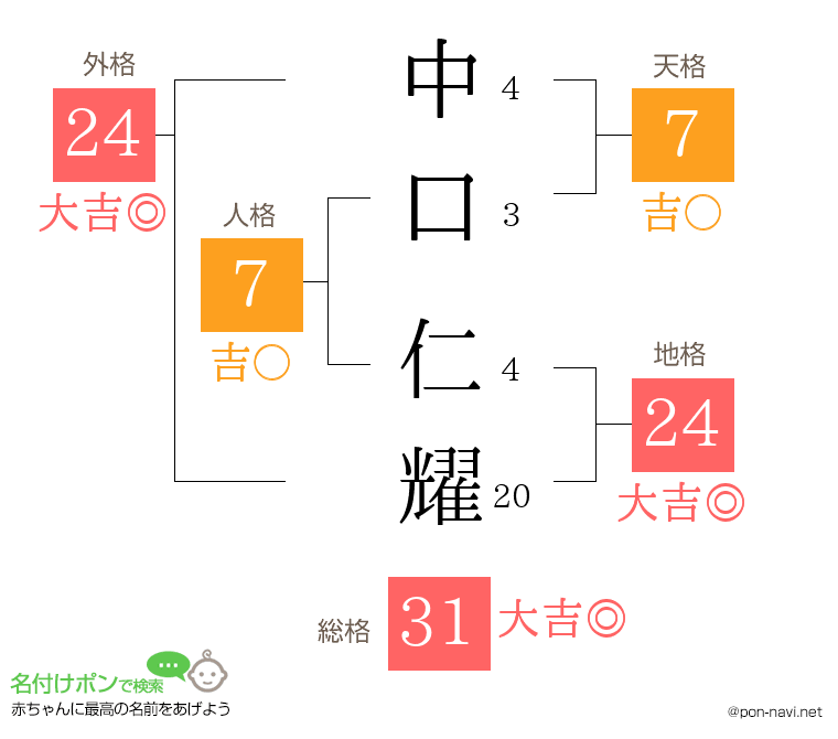 中口 仁耀さんの姓名判断結果