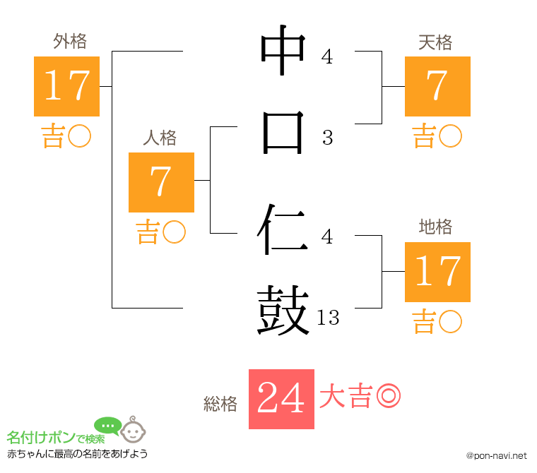 中口 仁鼓さんの姓名判断結果