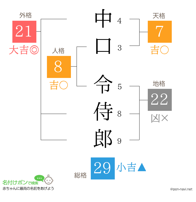 中口 令侍郎さんの姓名判断結果