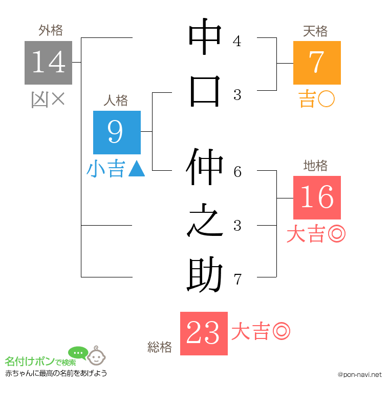 中口 仲之助さんの姓名判断結果
