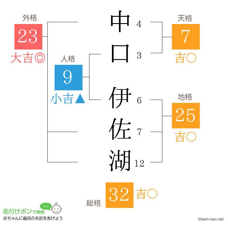 中口 伊佐湖さんの姓名判断結果