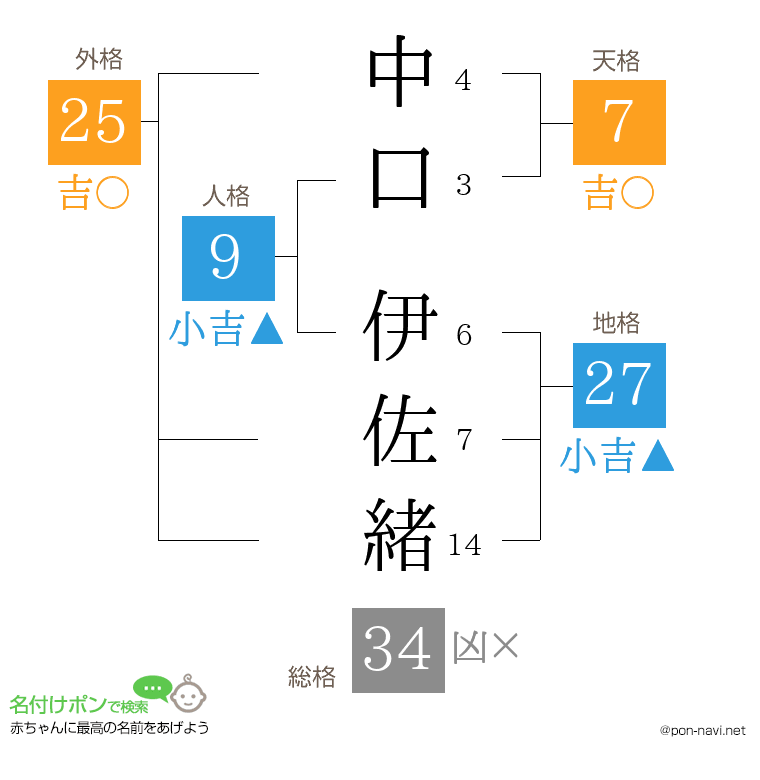 中口 伊佐緒さんの姓名判断結果