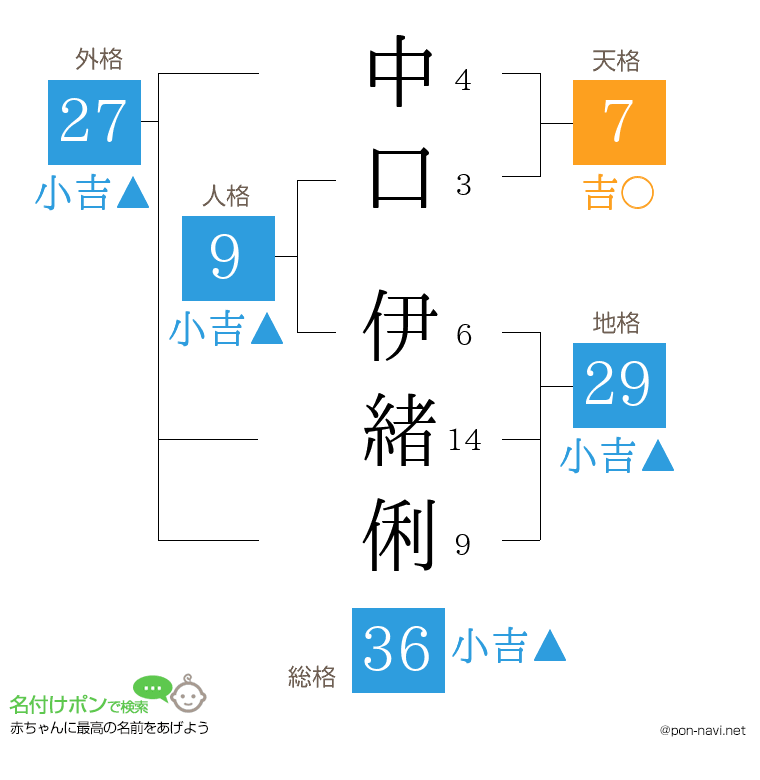 中口 伊緒俐さんの姓名判断結果