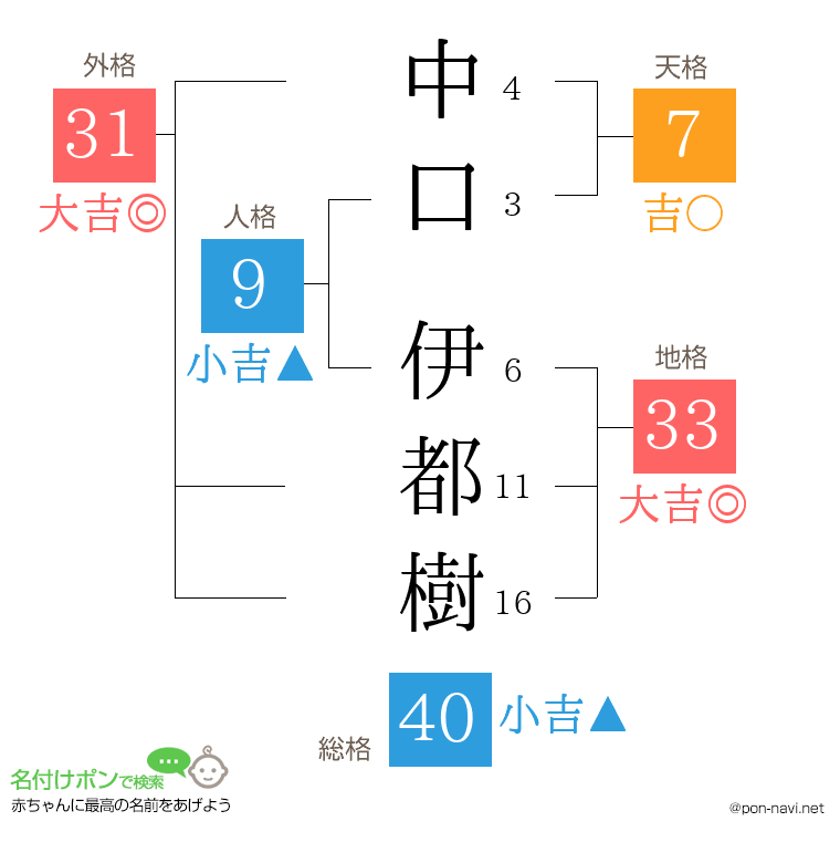 中口 伊都樹さんの姓名判断結果