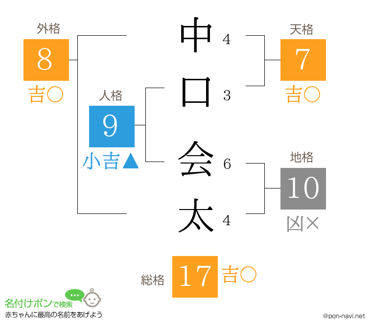 中口 会太さんの姓名判断結果