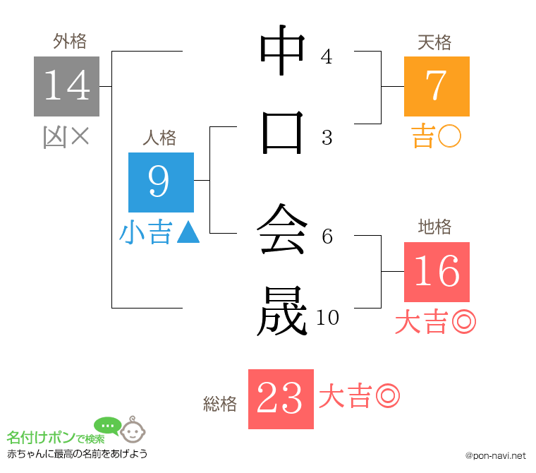 中口 会晟さんの姓名判断結果