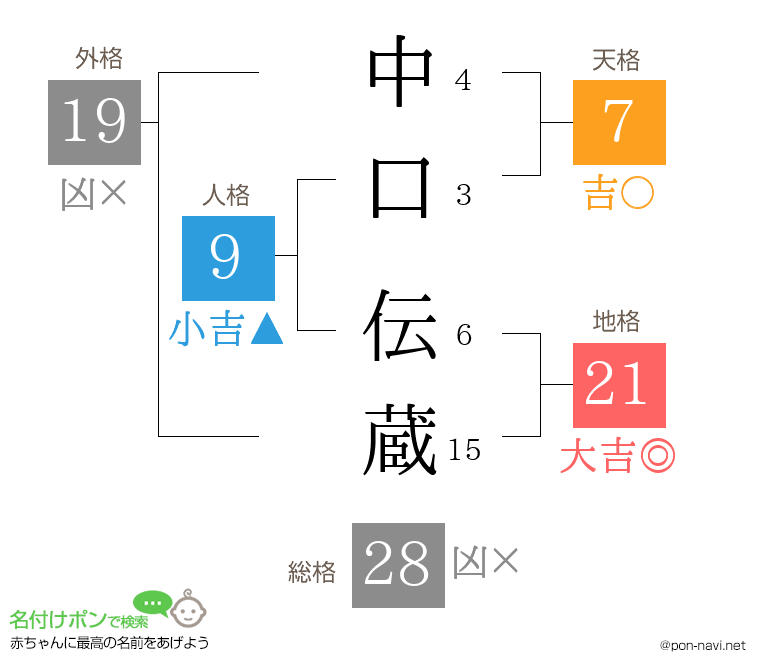 中口 伝蔵さんの姓名判断結果