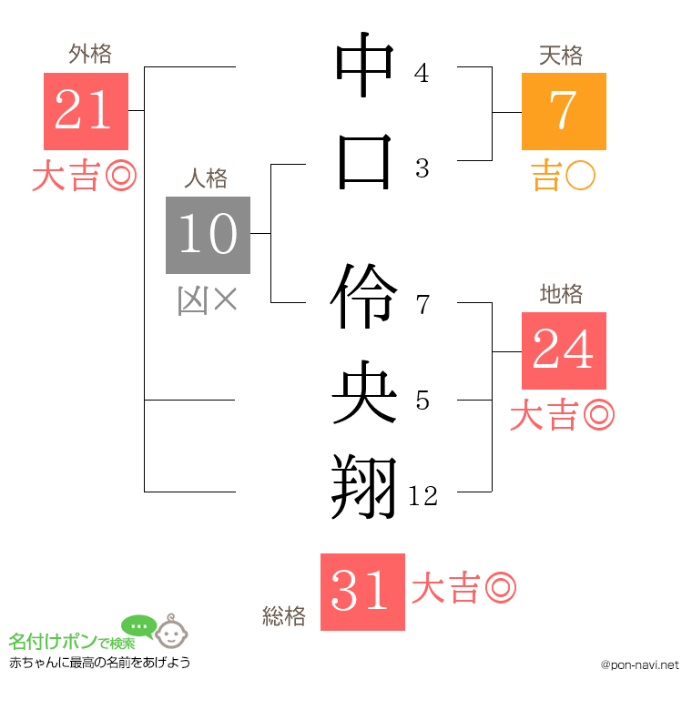 中口 伶央翔さんの姓名判断結果