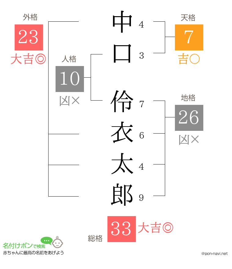 中口 伶衣太郎さんの姓名判断結果