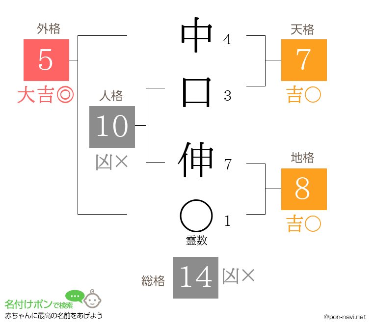 中口 伸さんの姓名判断結果