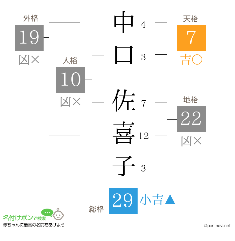 中口 佐喜子さんの姓名判断結果