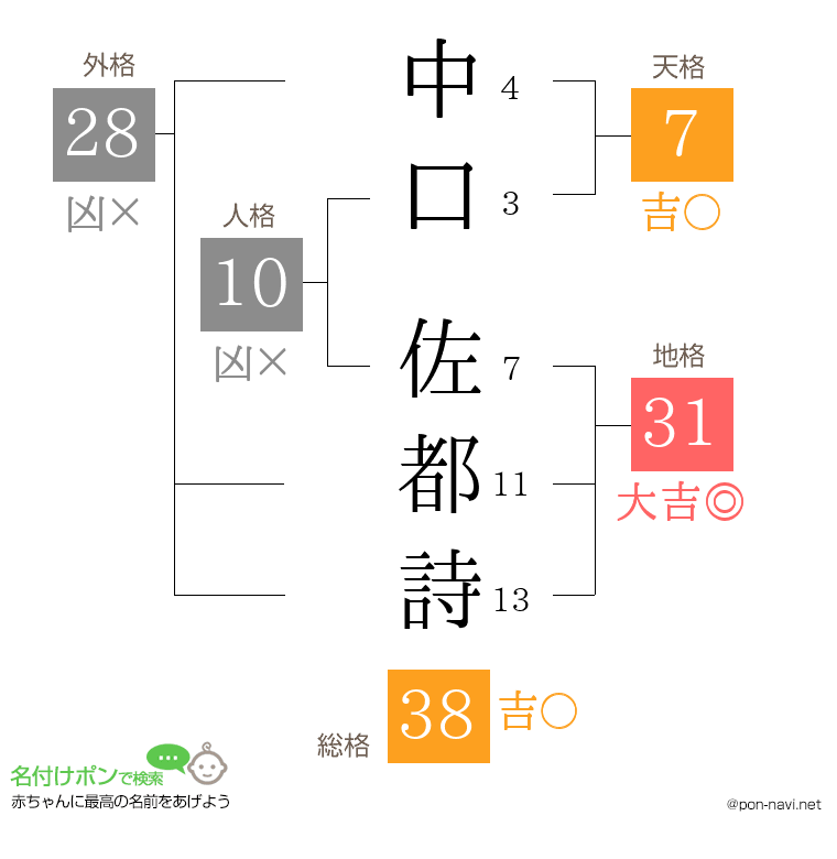 中口 佐都詩さんの姓名判断結果