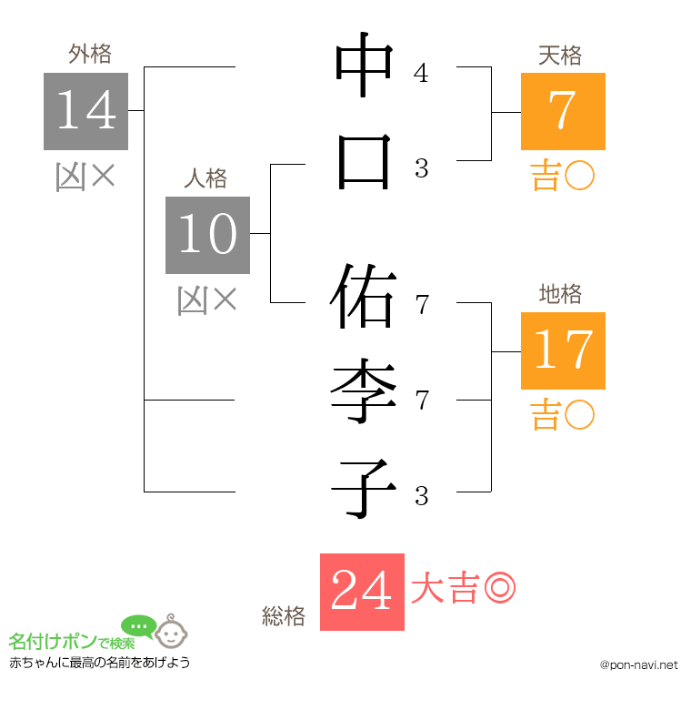 中口 佑李子さんの姓名判断結果