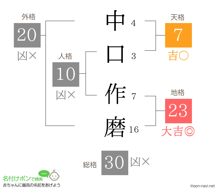 中口 作磨さんの姓名判断結果
