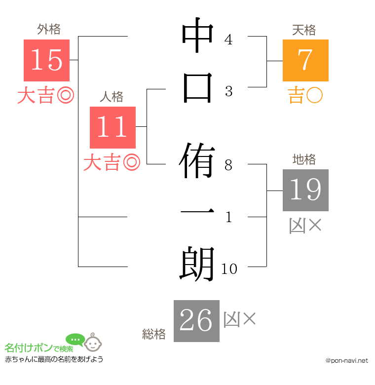 中口 侑一朗さんの姓名判断結果