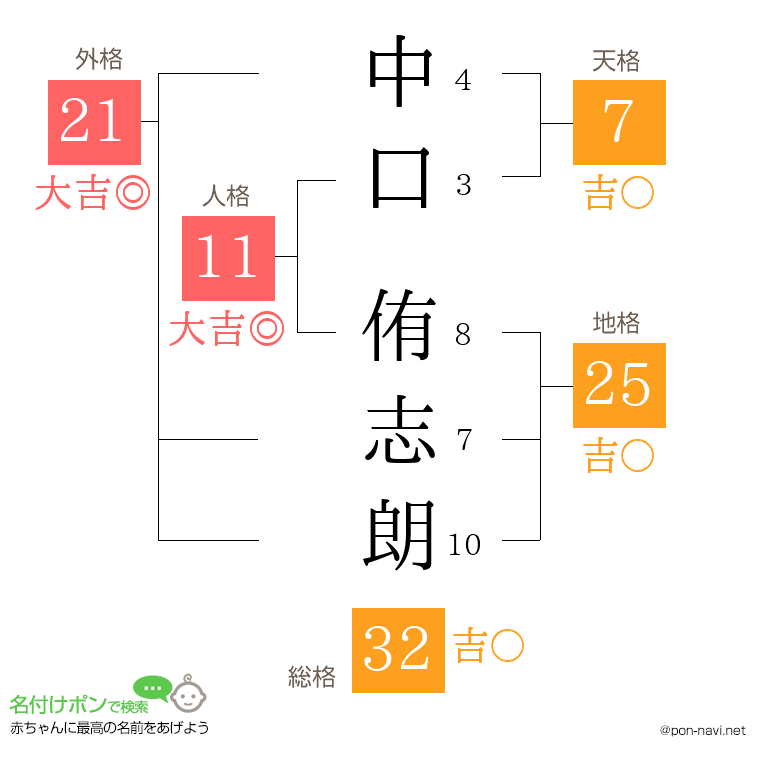 中口 侑志朗さんの姓名判断結果
