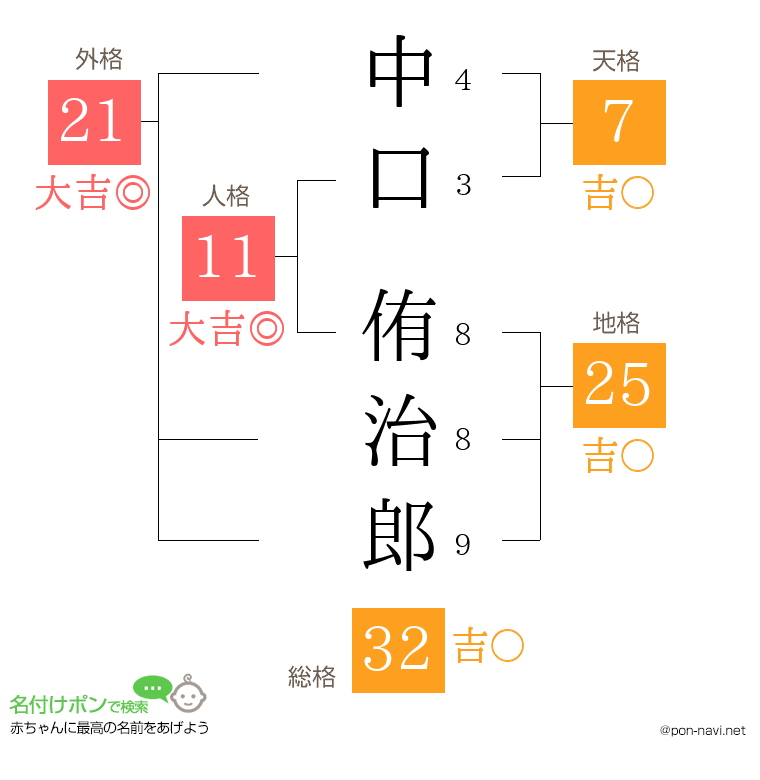 中口 侑治郎さんの姓名判断結果
