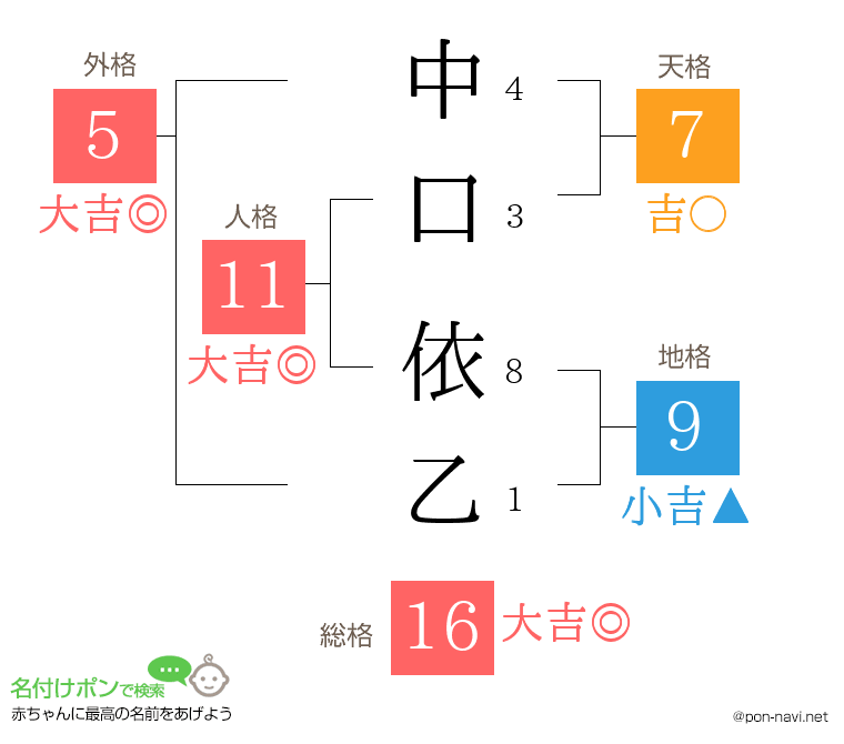 中口 依乙さんの姓名判断結果