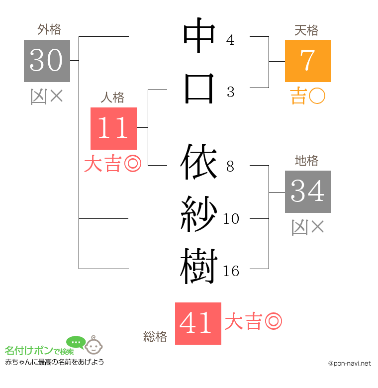 中口 依紗樹さんの姓名判断結果