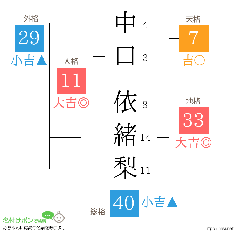 中口 依緒梨さんの姓名判断結果