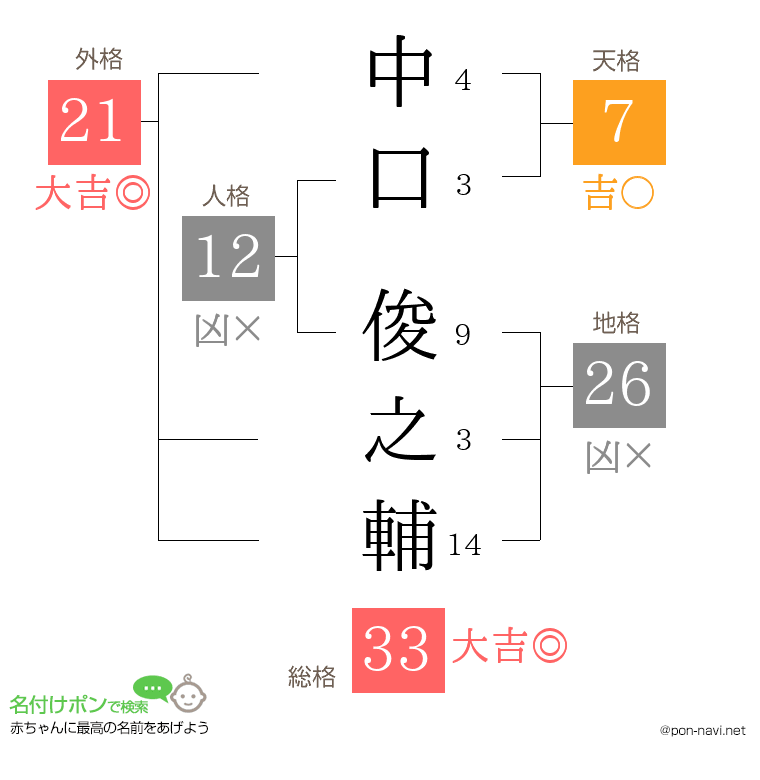 中口 俊之輔さんの姓名判断結果